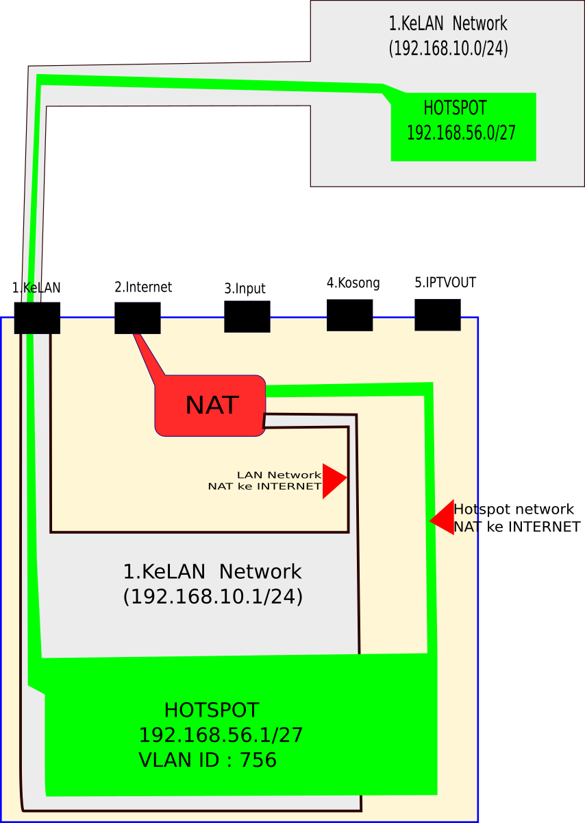 Ilustrasi Hotspot dengan VLAN